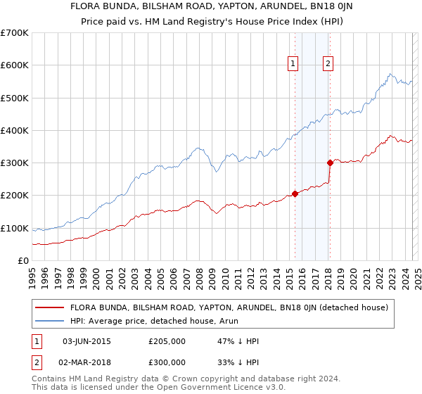 FLORA BUNDA, BILSHAM ROAD, YAPTON, ARUNDEL, BN18 0JN: Price paid vs HM Land Registry's House Price Index