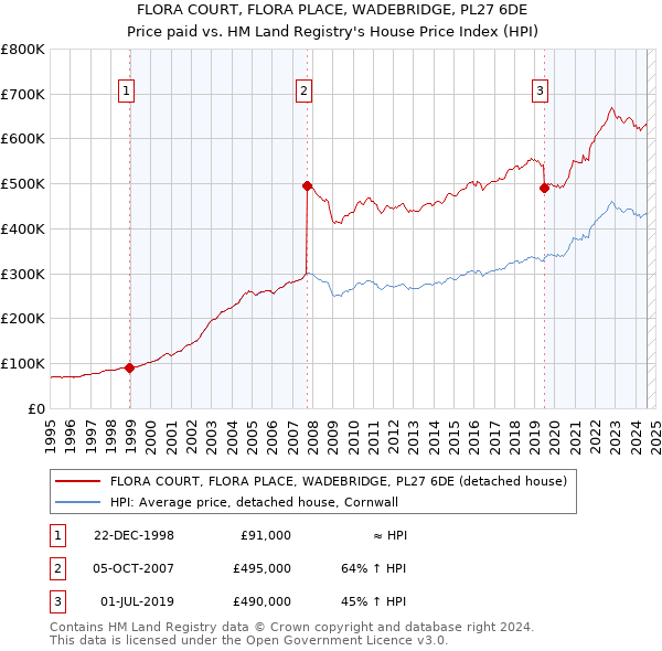 FLORA COURT, FLORA PLACE, WADEBRIDGE, PL27 6DE: Price paid vs HM Land Registry's House Price Index