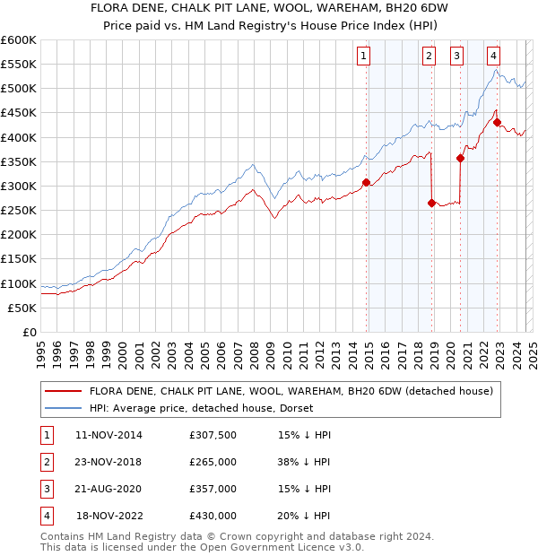 FLORA DENE, CHALK PIT LANE, WOOL, WAREHAM, BH20 6DW: Price paid vs HM Land Registry's House Price Index