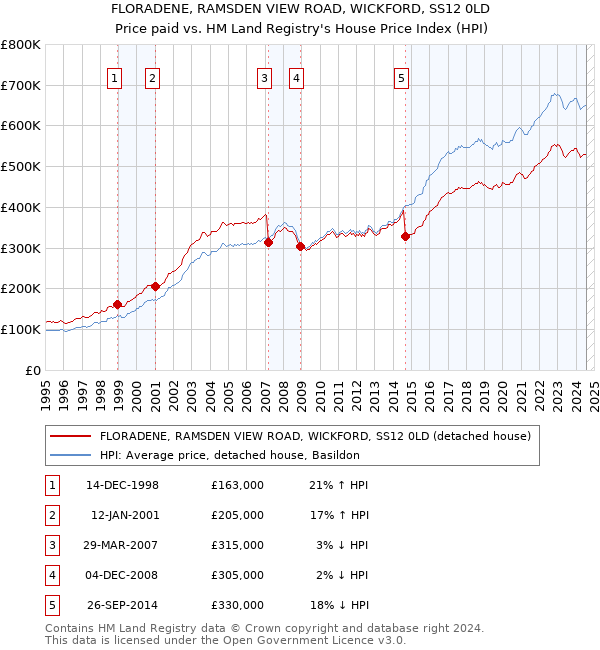 FLORADENE, RAMSDEN VIEW ROAD, WICKFORD, SS12 0LD: Price paid vs HM Land Registry's House Price Index