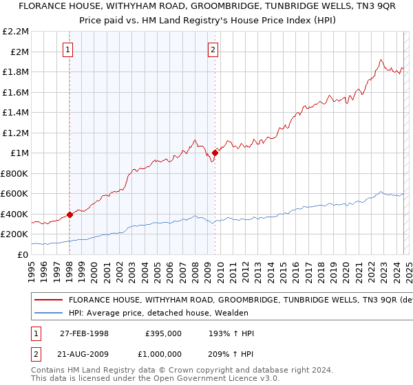 FLORANCE HOUSE, WITHYHAM ROAD, GROOMBRIDGE, TUNBRIDGE WELLS, TN3 9QR: Price paid vs HM Land Registry's House Price Index