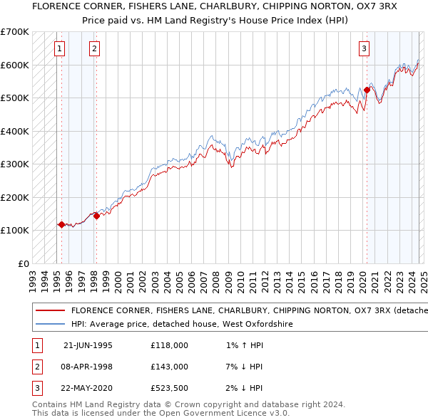 FLORENCE CORNER, FISHERS LANE, CHARLBURY, CHIPPING NORTON, OX7 3RX: Price paid vs HM Land Registry's House Price Index