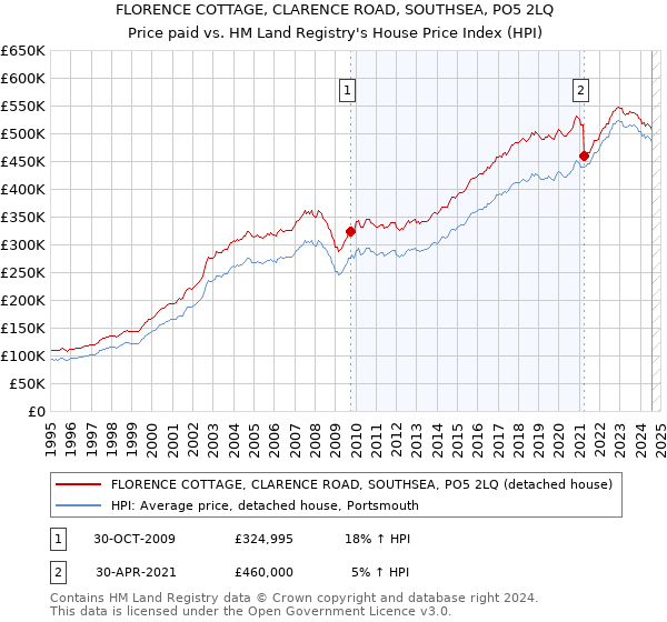 FLORENCE COTTAGE, CLARENCE ROAD, SOUTHSEA, PO5 2LQ: Price paid vs HM Land Registry's House Price Index