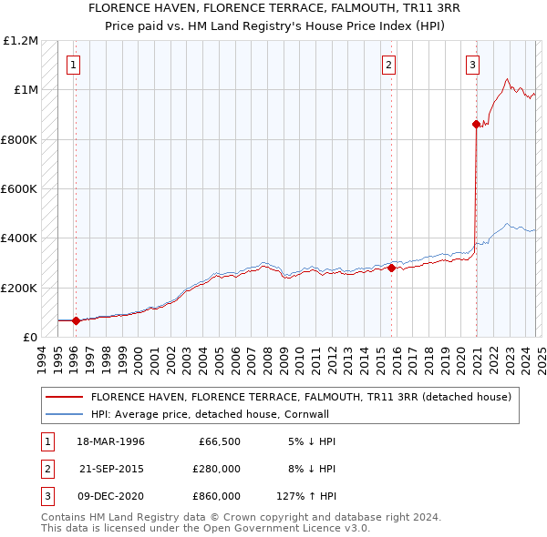 FLORENCE HAVEN, FLORENCE TERRACE, FALMOUTH, TR11 3RR: Price paid vs HM Land Registry's House Price Index