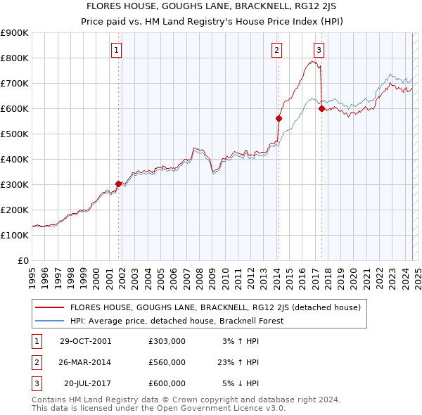 FLORES HOUSE, GOUGHS LANE, BRACKNELL, RG12 2JS: Price paid vs HM Land Registry's House Price Index