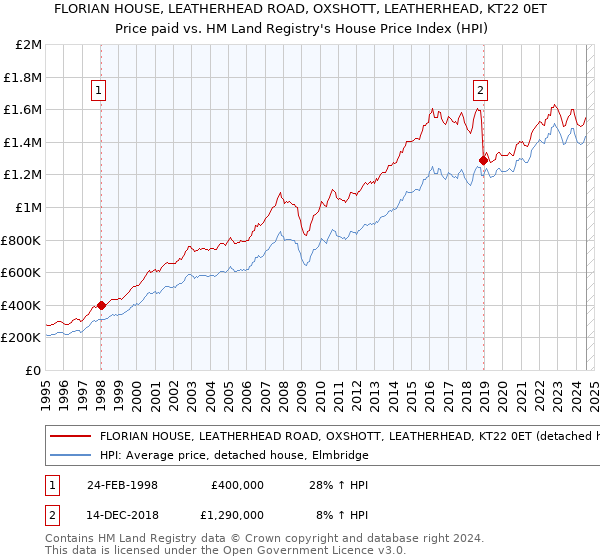 FLORIAN HOUSE, LEATHERHEAD ROAD, OXSHOTT, LEATHERHEAD, KT22 0ET: Price paid vs HM Land Registry's House Price Index