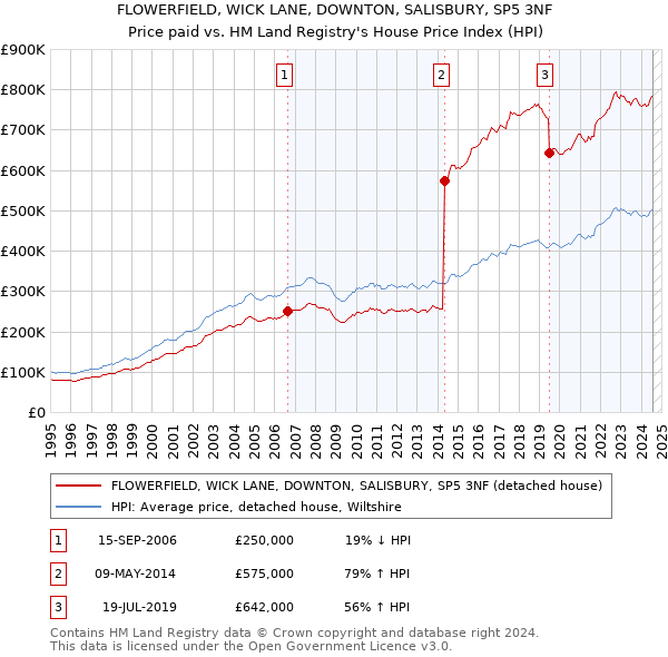 FLOWERFIELD, WICK LANE, DOWNTON, SALISBURY, SP5 3NF: Price paid vs HM Land Registry's House Price Index