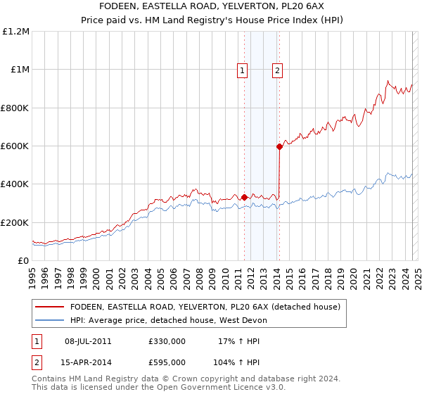 FODEEN, EASTELLA ROAD, YELVERTON, PL20 6AX: Price paid vs HM Land Registry's House Price Index