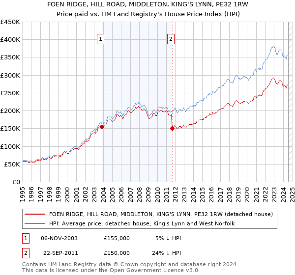 FOEN RIDGE, HILL ROAD, MIDDLETON, KING'S LYNN, PE32 1RW: Price paid vs HM Land Registry's House Price Index