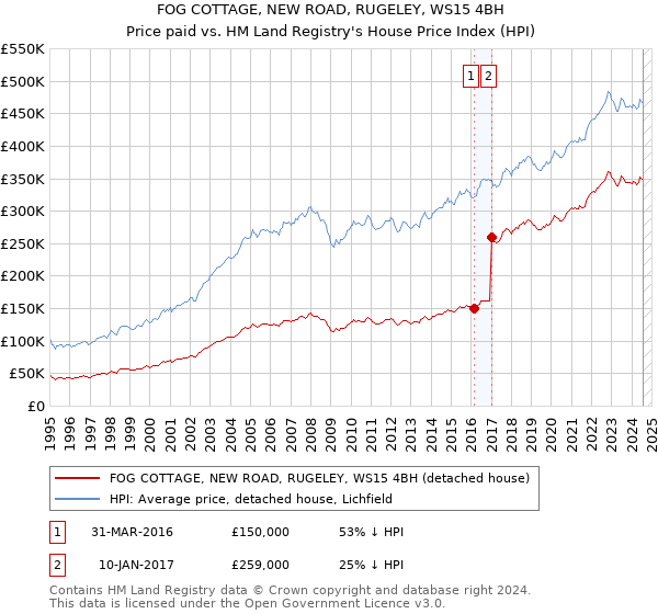 FOG COTTAGE, NEW ROAD, RUGELEY, WS15 4BH: Price paid vs HM Land Registry's House Price Index