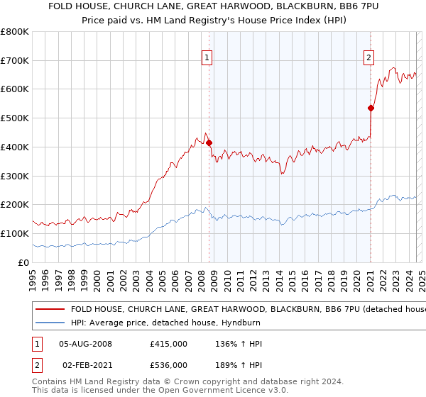 FOLD HOUSE, CHURCH LANE, GREAT HARWOOD, BLACKBURN, BB6 7PU: Price paid vs HM Land Registry's House Price Index