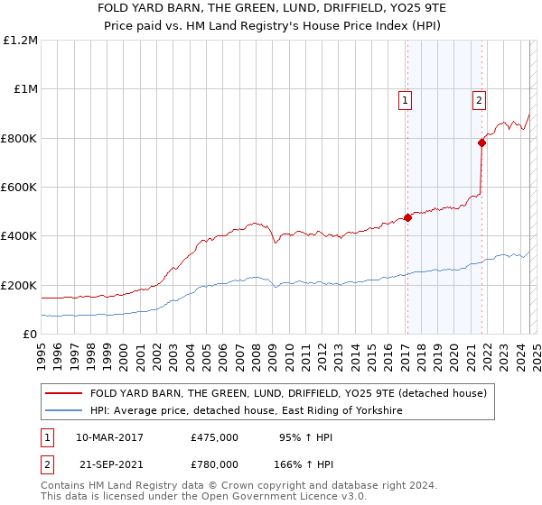 FOLD YARD BARN, THE GREEN, LUND, DRIFFIELD, YO25 9TE: Price paid vs HM Land Registry's House Price Index