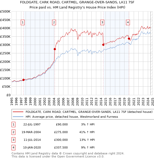 FOLDGATE, CARK ROAD, CARTMEL, GRANGE-OVER-SANDS, LA11 7SF: Price paid vs HM Land Registry's House Price Index