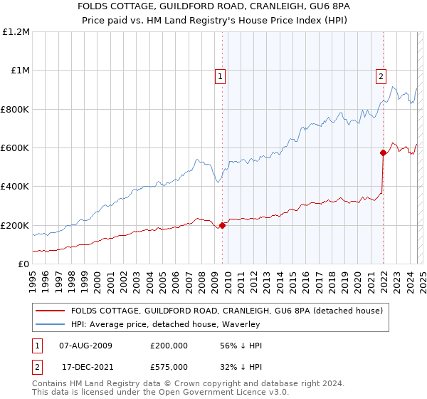 FOLDS COTTAGE, GUILDFORD ROAD, CRANLEIGH, GU6 8PA: Price paid vs HM Land Registry's House Price Index