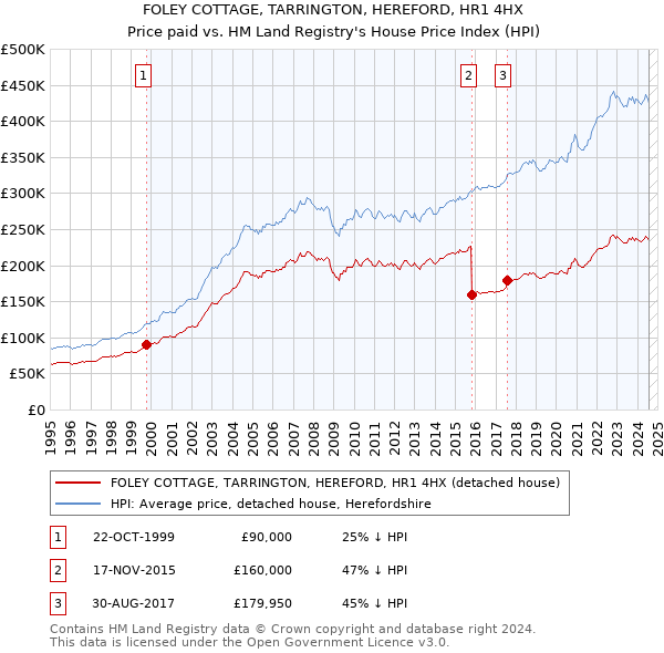 FOLEY COTTAGE, TARRINGTON, HEREFORD, HR1 4HX: Price paid vs HM Land Registry's House Price Index