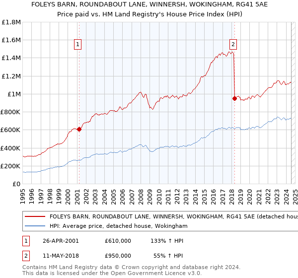 FOLEYS BARN, ROUNDABOUT LANE, WINNERSH, WOKINGHAM, RG41 5AE: Price paid vs HM Land Registry's House Price Index