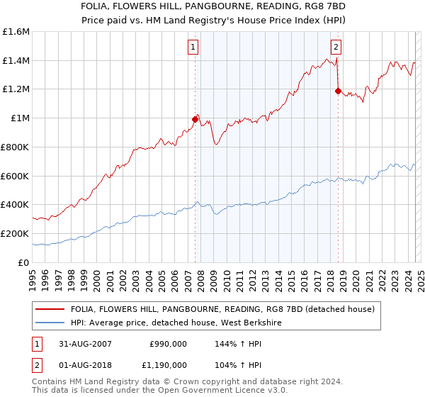 FOLIA, FLOWERS HILL, PANGBOURNE, READING, RG8 7BD: Price paid vs HM Land Registry's House Price Index