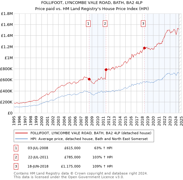 FOLLIFOOT, LYNCOMBE VALE ROAD, BATH, BA2 4LP: Price paid vs HM Land Registry's House Price Index