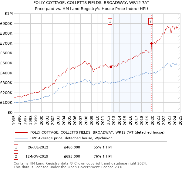 FOLLY COTTAGE, COLLETTS FIELDS, BROADWAY, WR12 7AT: Price paid vs HM Land Registry's House Price Index