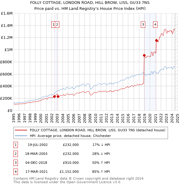 FOLLY COTTAGE, LONDON ROAD, HILL BROW, LISS, GU33 7NS: Price paid vs HM Land Registry's House Price Index