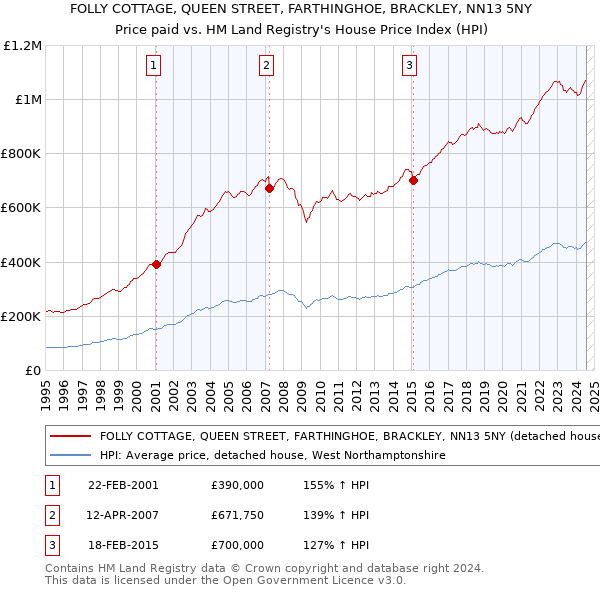 FOLLY COTTAGE, QUEEN STREET, FARTHINGHOE, BRACKLEY, NN13 5NY: Price paid vs HM Land Registry's House Price Index