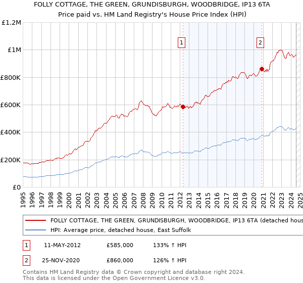 FOLLY COTTAGE, THE GREEN, GRUNDISBURGH, WOODBRIDGE, IP13 6TA: Price paid vs HM Land Registry's House Price Index