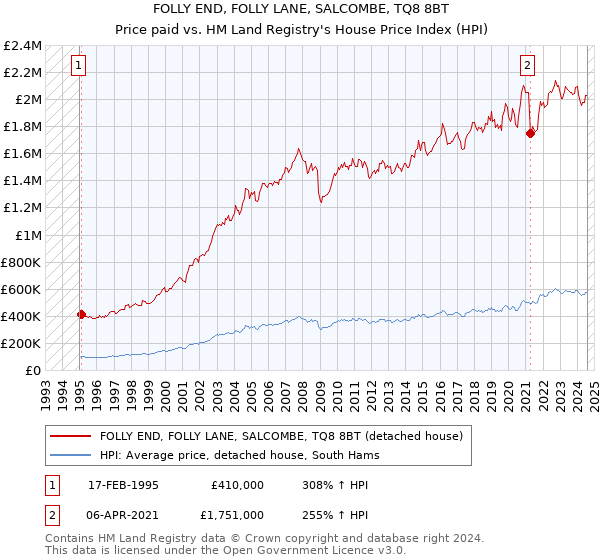 FOLLY END, FOLLY LANE, SALCOMBE, TQ8 8BT: Price paid vs HM Land Registry's House Price Index