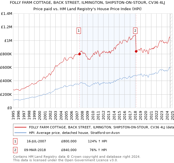 FOLLY FARM COTTAGE, BACK STREET, ILMINGTON, SHIPSTON-ON-STOUR, CV36 4LJ: Price paid vs HM Land Registry's House Price Index