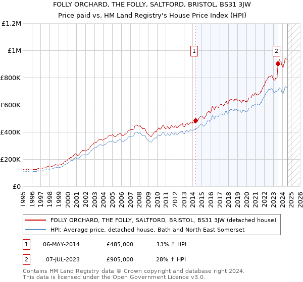 FOLLY ORCHARD, THE FOLLY, SALTFORD, BRISTOL, BS31 3JW: Price paid vs HM Land Registry's House Price Index