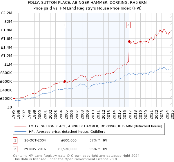 FOLLY, SUTTON PLACE, ABINGER HAMMER, DORKING, RH5 6RN: Price paid vs HM Land Registry's House Price Index