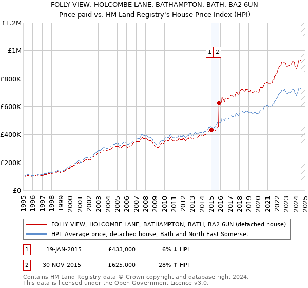 FOLLY VIEW, HOLCOMBE LANE, BATHAMPTON, BATH, BA2 6UN: Price paid vs HM Land Registry's House Price Index