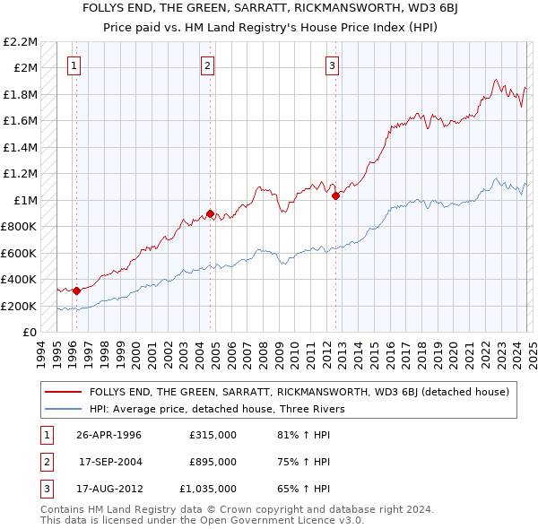 FOLLYS END, THE GREEN, SARRATT, RICKMANSWORTH, WD3 6BJ: Price paid vs HM Land Registry's House Price Index