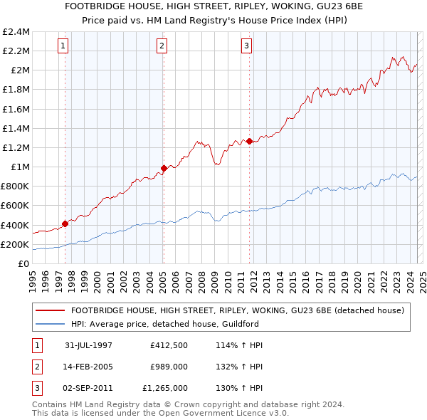 FOOTBRIDGE HOUSE, HIGH STREET, RIPLEY, WOKING, GU23 6BE: Price paid vs HM Land Registry's House Price Index