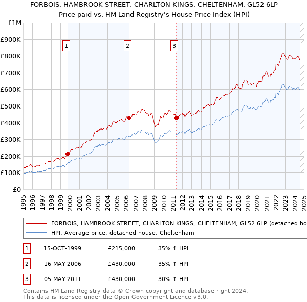 FORBOIS, HAMBROOK STREET, CHARLTON KINGS, CHELTENHAM, GL52 6LP: Price paid vs HM Land Registry's House Price Index