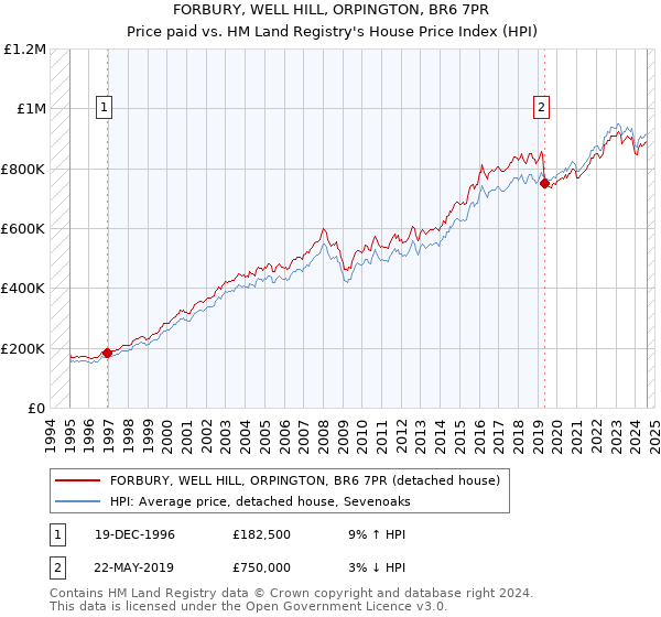 FORBURY, WELL HILL, ORPINGTON, BR6 7PR: Price paid vs HM Land Registry's House Price Index