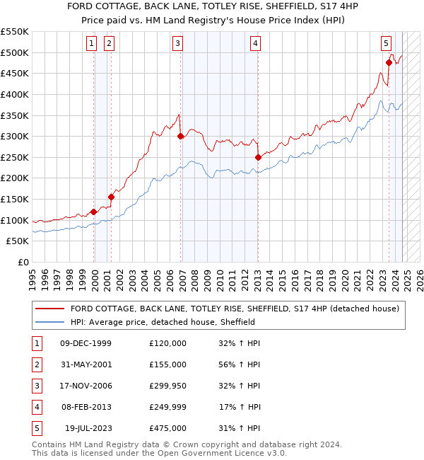 FORD COTTAGE, BACK LANE, TOTLEY RISE, SHEFFIELD, S17 4HP: Price paid vs HM Land Registry's House Price Index