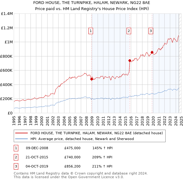 FORD HOUSE, THE TURNPIKE, HALAM, NEWARK, NG22 8AE: Price paid vs HM Land Registry's House Price Index