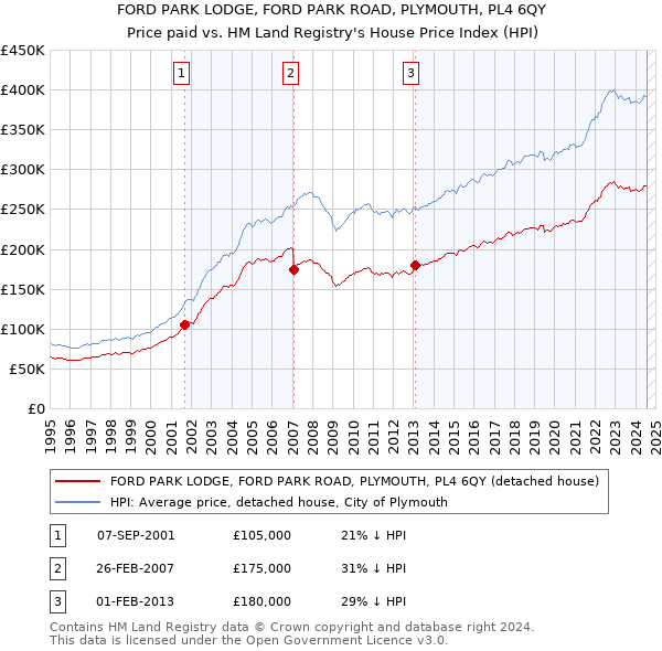 FORD PARK LODGE, FORD PARK ROAD, PLYMOUTH, PL4 6QY: Price paid vs HM Land Registry's House Price Index