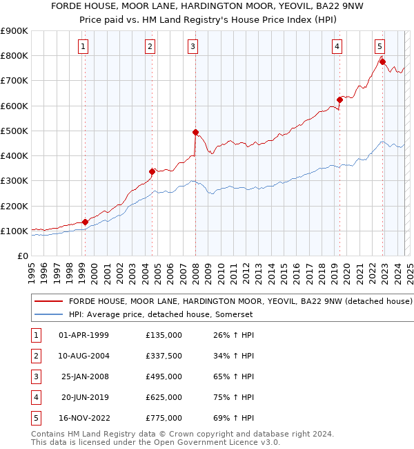 FORDE HOUSE, MOOR LANE, HARDINGTON MOOR, YEOVIL, BA22 9NW: Price paid vs HM Land Registry's House Price Index