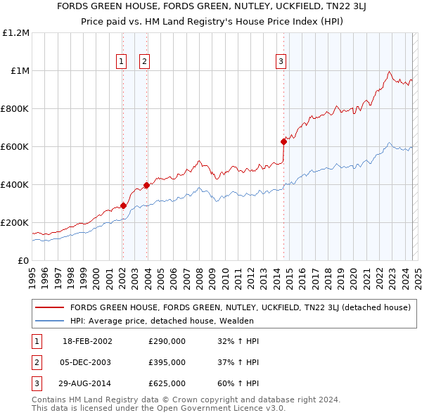 FORDS GREEN HOUSE, FORDS GREEN, NUTLEY, UCKFIELD, TN22 3LJ: Price paid vs HM Land Registry's House Price Index