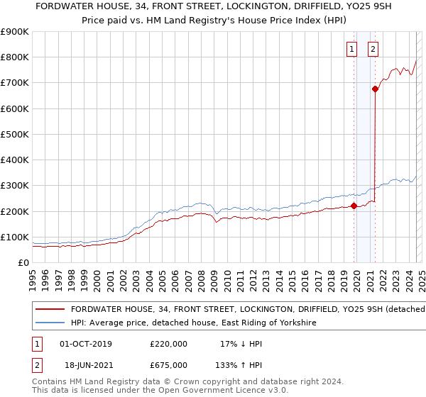 FORDWATER HOUSE, 34, FRONT STREET, LOCKINGTON, DRIFFIELD, YO25 9SH: Price paid vs HM Land Registry's House Price Index