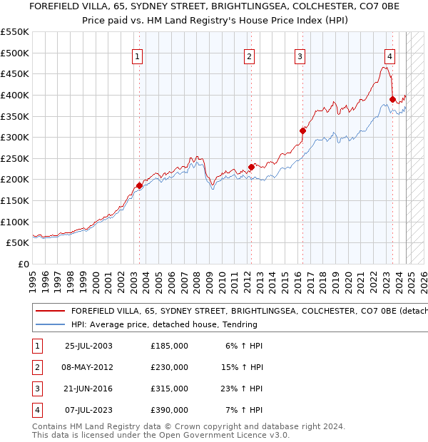 FOREFIELD VILLA, 65, SYDNEY STREET, BRIGHTLINGSEA, COLCHESTER, CO7 0BE: Price paid vs HM Land Registry's House Price Index