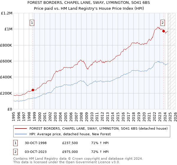 FOREST BORDERS, CHAPEL LANE, SWAY, LYMINGTON, SO41 6BS: Price paid vs HM Land Registry's House Price Index