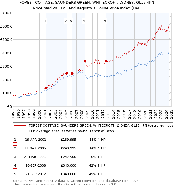 FOREST COTTAGE, SAUNDERS GREEN, WHITECROFT, LYDNEY, GL15 4PN: Price paid vs HM Land Registry's House Price Index