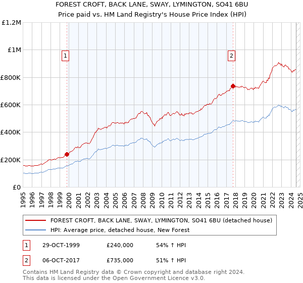 FOREST CROFT, BACK LANE, SWAY, LYMINGTON, SO41 6BU: Price paid vs HM Land Registry's House Price Index