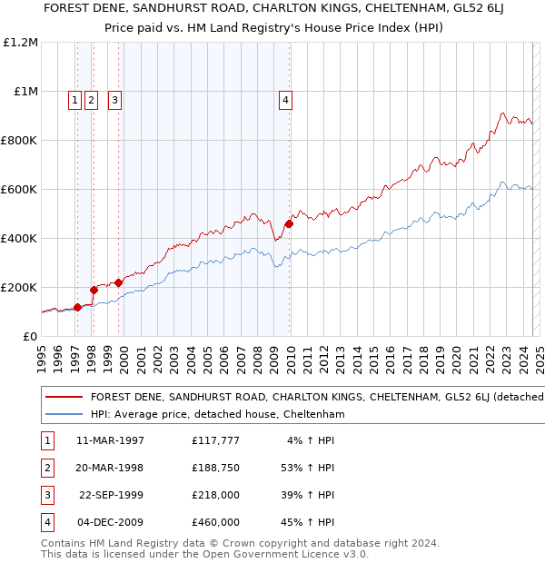 FOREST DENE, SANDHURST ROAD, CHARLTON KINGS, CHELTENHAM, GL52 6LJ: Price paid vs HM Land Registry's House Price Index