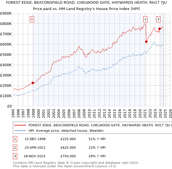 FOREST EDGE, BEACONSFIELD ROAD, CHELWOOD GATE, HAYWARDS HEATH, RH17 7JU: Price paid vs HM Land Registry's House Price Index