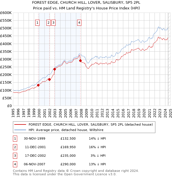 FOREST EDGE, CHURCH HILL, LOVER, SALISBURY, SP5 2PL: Price paid vs HM Land Registry's House Price Index