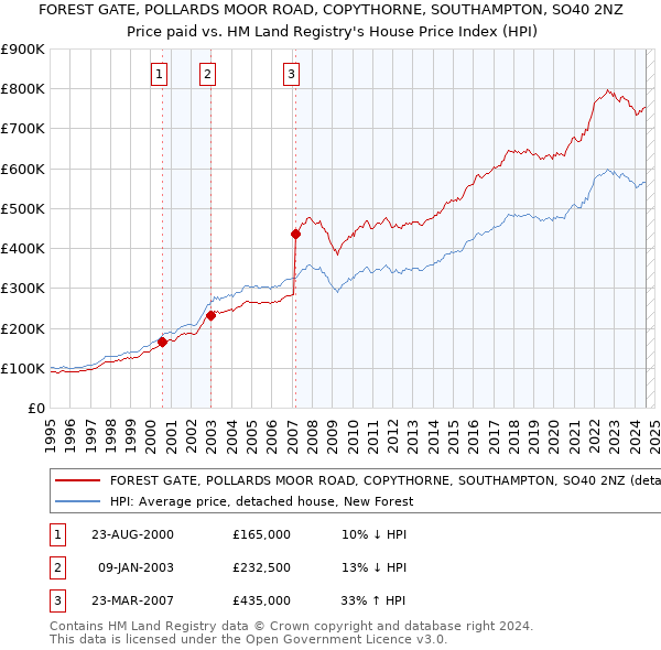 FOREST GATE, POLLARDS MOOR ROAD, COPYTHORNE, SOUTHAMPTON, SO40 2NZ: Price paid vs HM Land Registry's House Price Index