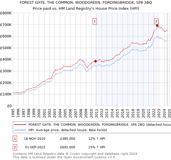 FOREST GATE, THE COMMON, WOODGREEN, FORDINGBRIDGE, SP6 2BQ: Price paid vs HM Land Registry's House Price Index